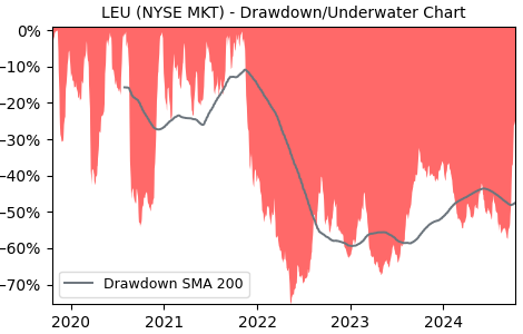 Drawdown / Underwater Chart for LEU - Centrus Energy  - Stock Price & Dividends